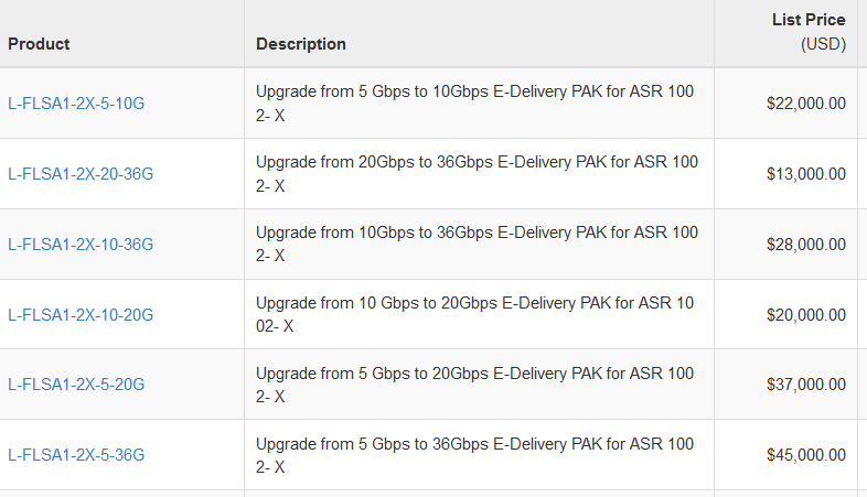 Mise à niveau Cisco ASR 1002-X de 5 Gbit/s à 20 Gbit/s avec pack de livraison électronique