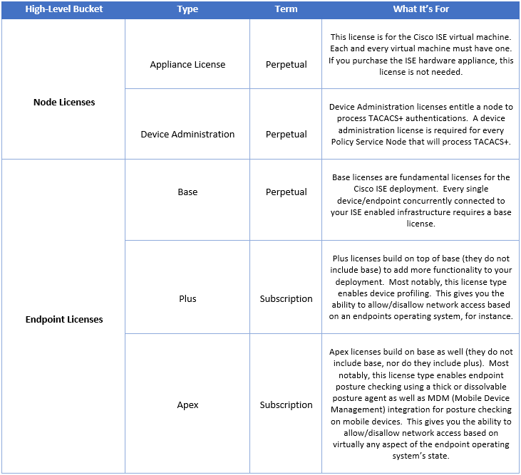 CISCO ISE Device Admin Node License