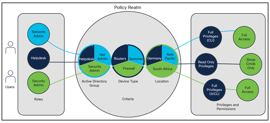 CISCO ISE Device Admin Node License