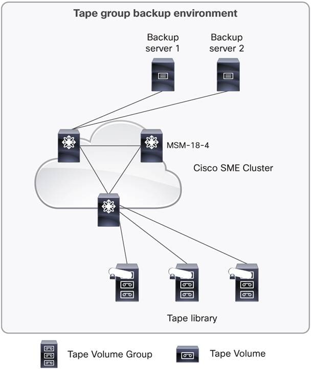 Licence de chiffrement des supports de stockage Cisco (1 moteur) pour SSN-16