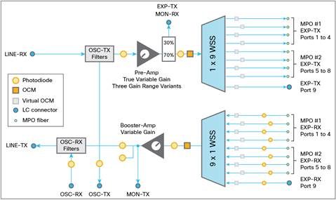 Licence d'activation Cisco NCS 2K/MSTP SMR 4 ports (livraison électronique)