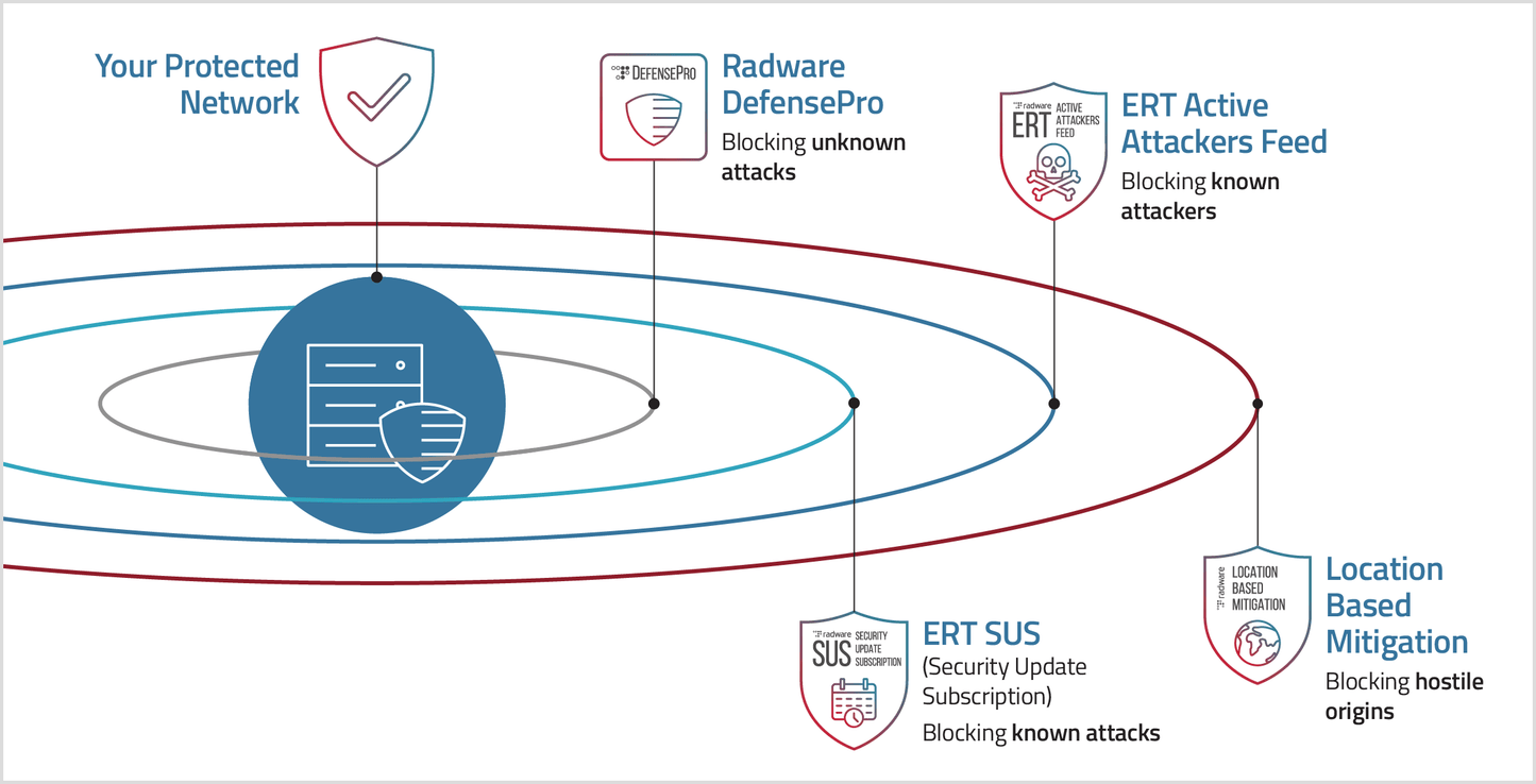 Licence de protection comportementale DDoS Cisco DefensePro VA 1000