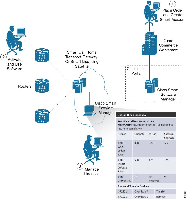 Licence intelligente CISCO ASR 9000 MACSEC 100G
