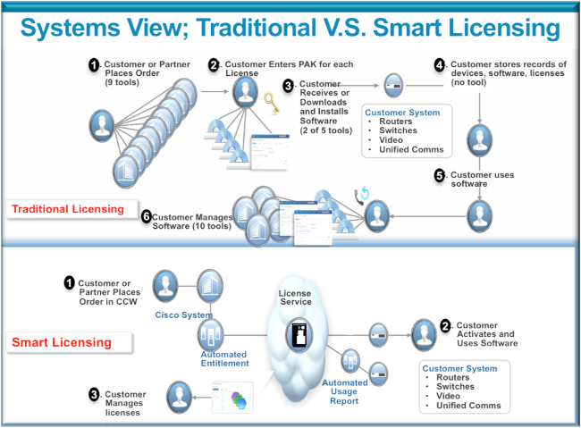 Licence intelligente Cisco ASR 9K à livraison électronique L3VPN MOD160-SE