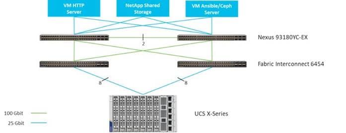 CISCO SolutionsPlus : 10 périphériques réseau/serveurs bare metal, stockage