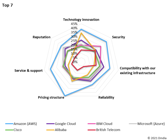 CISCO SolutionsPlus : 10 périphériques réseau/serveurs bare metal, stockage