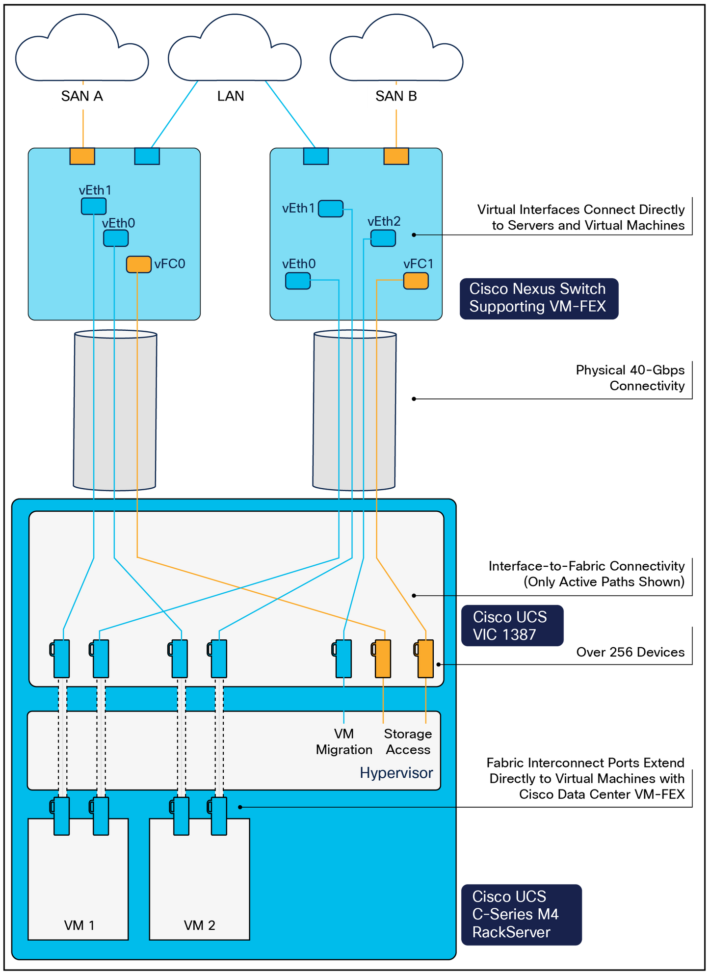 CISCO L-ZCSA-VM5000 Pack de 5 000 machines virtuelles avec stockage et prise en charge de serveurs physiques