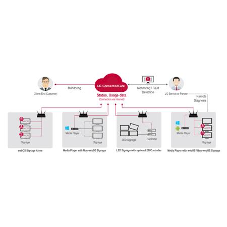 Solution de surveillance LG Signage365Care (2 ans)