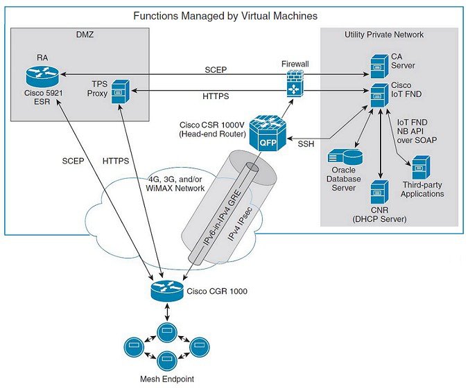 Licence intelligente pour Cisco 5921 ESR - X86 Niveau 3 - 50 Mbit/s