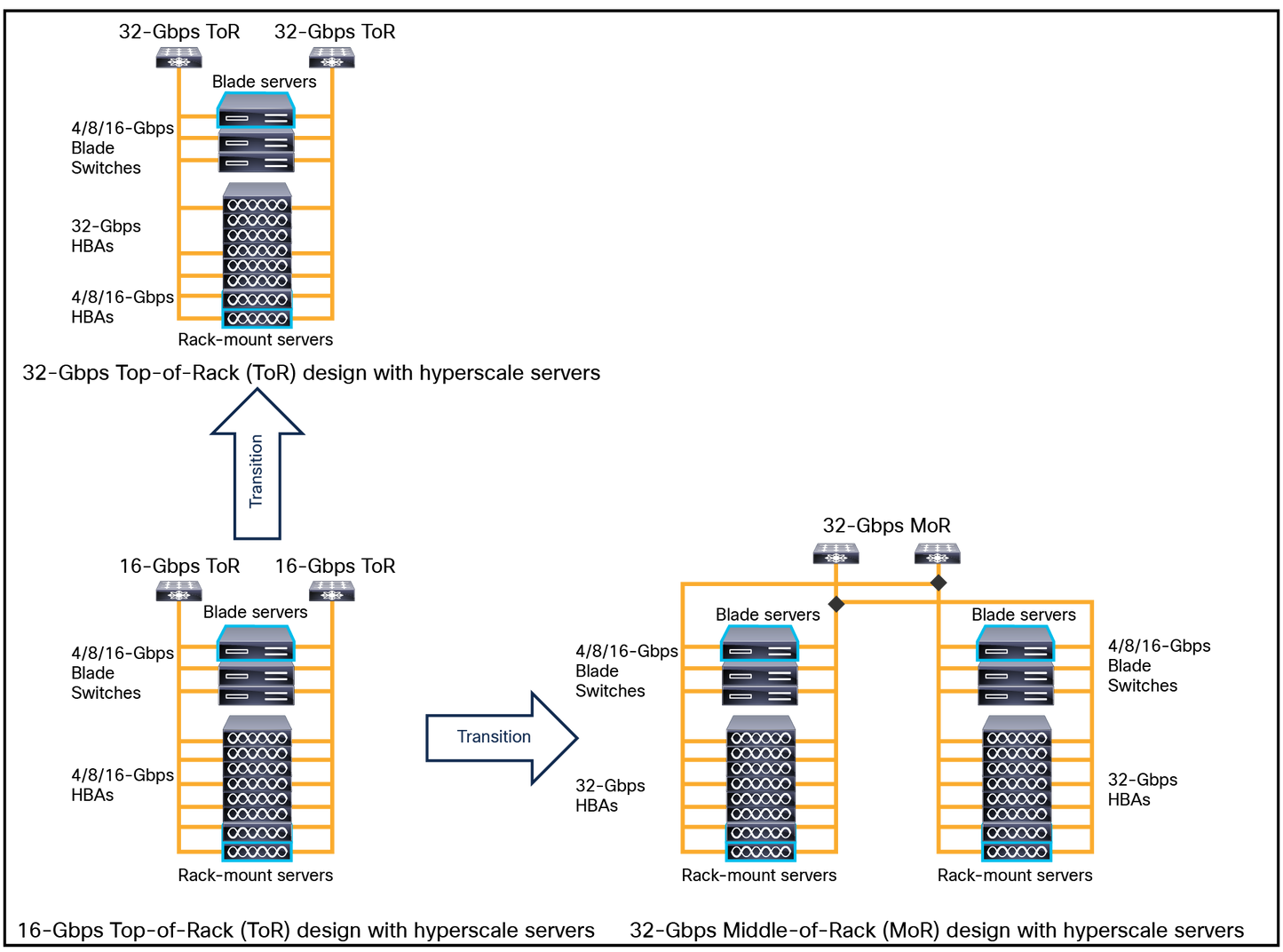 Licence de mise à niveau CISCO MDS 9132T 8 ports pour commutateur FC 32G