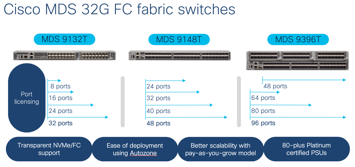 Licence de mise à niveau pour commutateur CISCO MDS 9148T 32G FC 8 ports