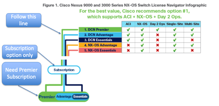 Licence de télémétrie Cisco pour la plate-forme Nexus 3000