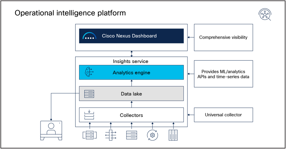 Licence de télémétrie Cisco pour la plate-forme Nexus 3000