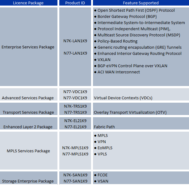 Cisco Nexus 7000 MPLS License