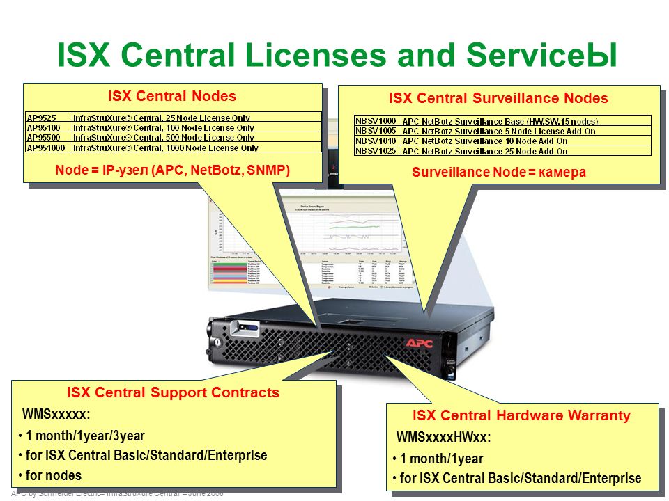 APC NetBotz Surveillance Base HW,SW, 15-Node License NBSV1000