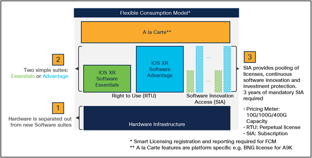 Routeur à consommation flexible Cisco NCS-5501 SE HW