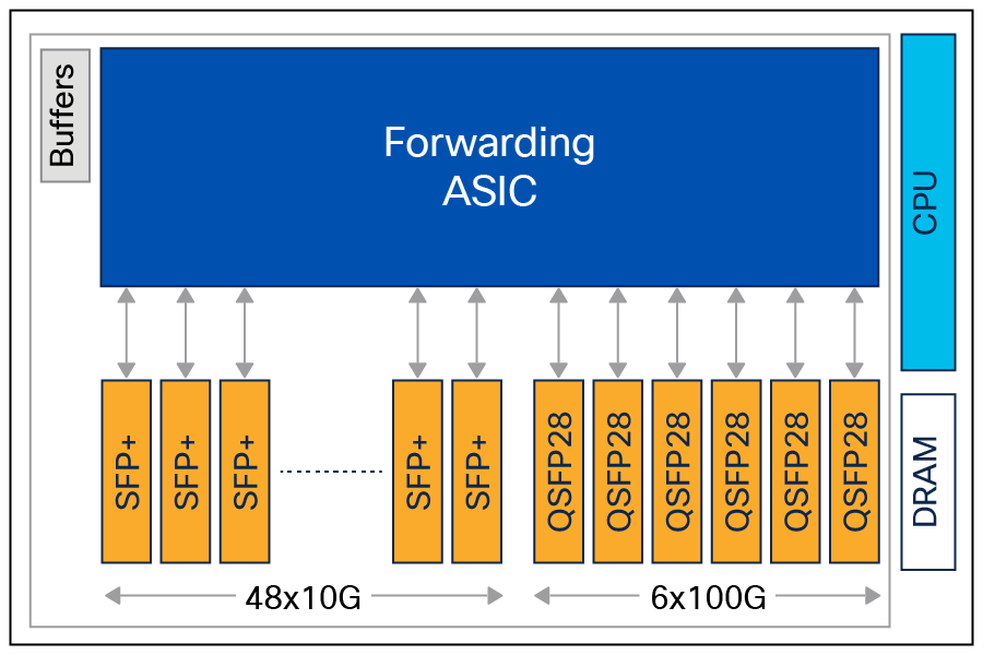 Châssis fixe Cisco NCS 55A1, 48 x 25 G + 6 x 100 G, de rechange