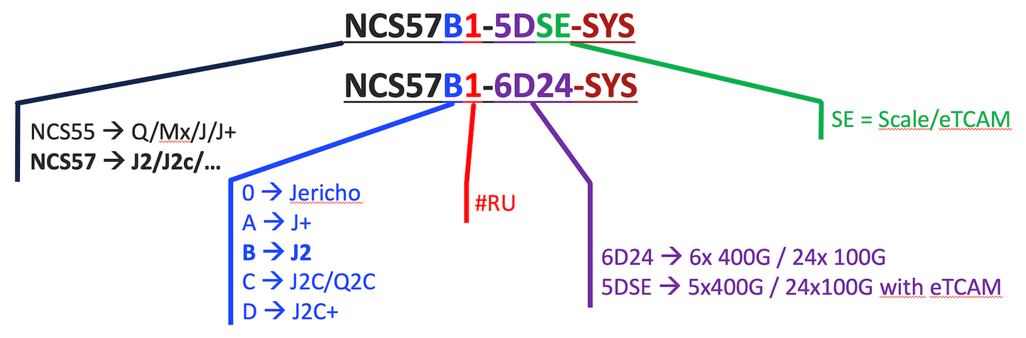 Routeur Cisco NCS57B1 à échelle fixe 5x400G 24x100G QSFP-DD
