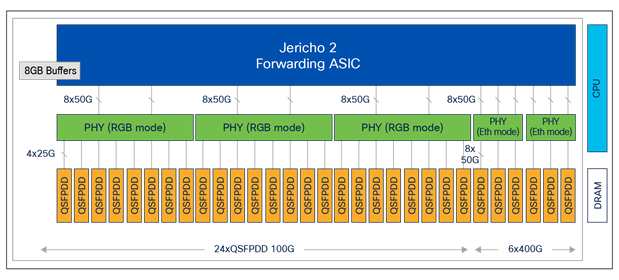 Routeur châssis Cisco NCS57B1 à base fixe 6 x 400 Gbit/s et 24 x 100 Gbit/s QSFP-DD