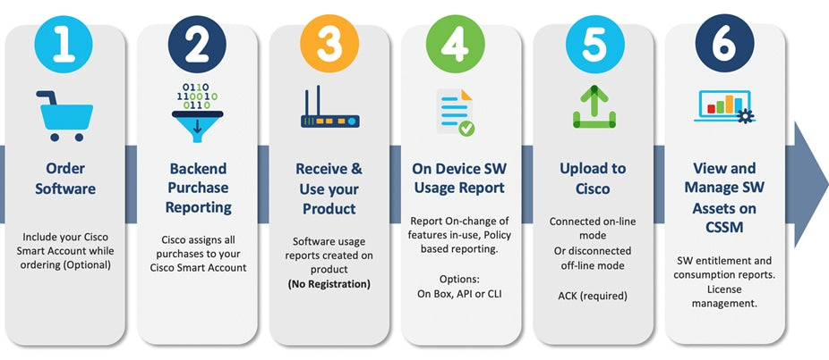 Cisco NX-OS Advantage License for 1G Nexus 9K
