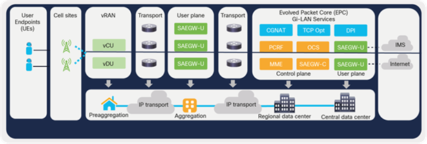 Logiciel de base CISCO NX-OS pour modèle Disagg - 40G