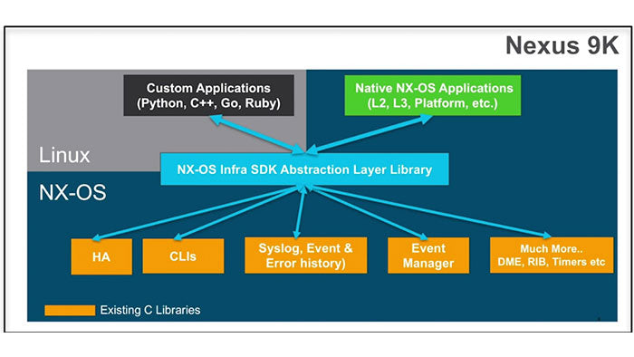 Licence CISCO NXOS-ES-XF= NX-OS Essentials pour Nexus 9300 10G+