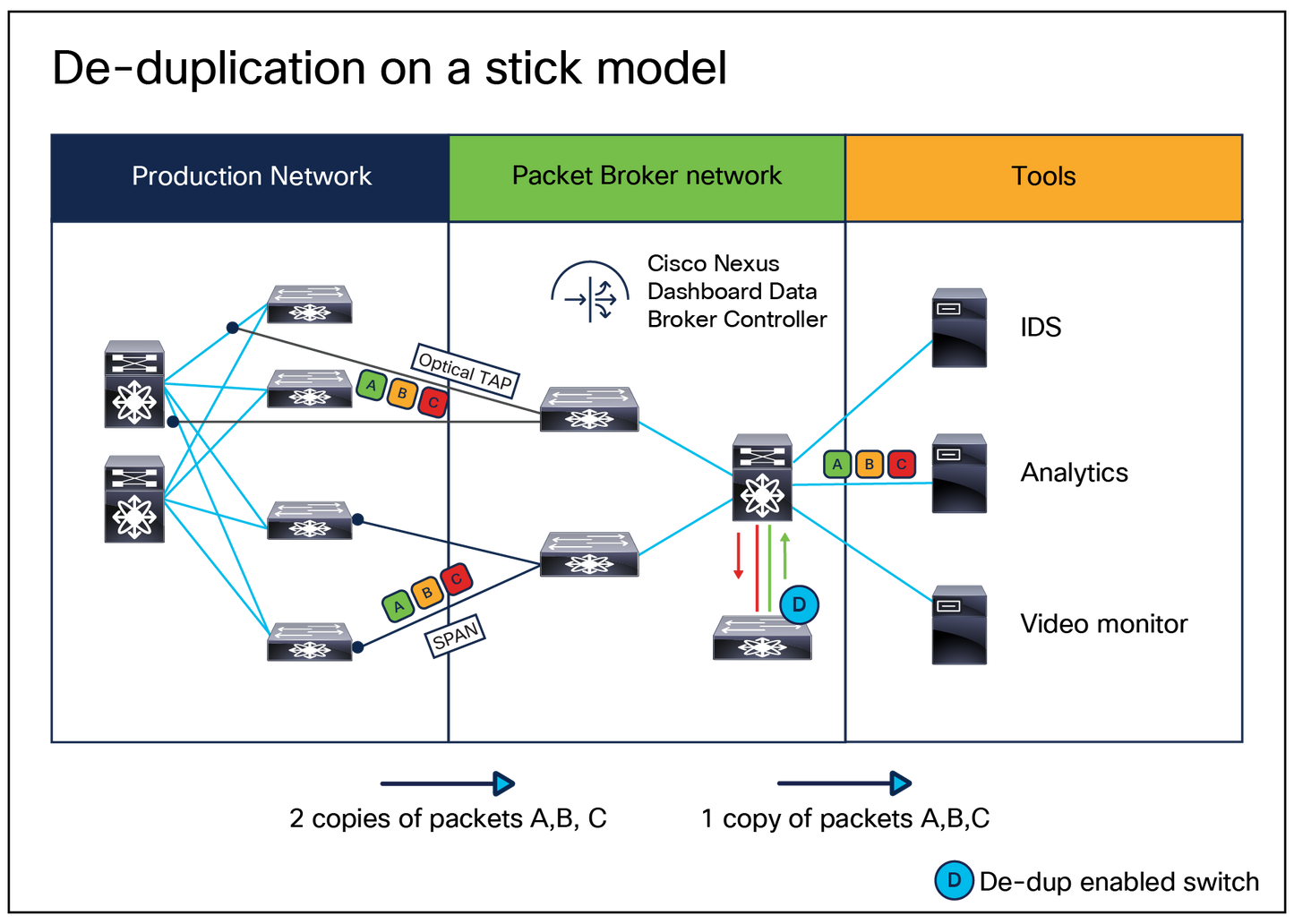 CISCO NXOS-NDB = Licence logicielle NX-OS Nexus Data Broker
