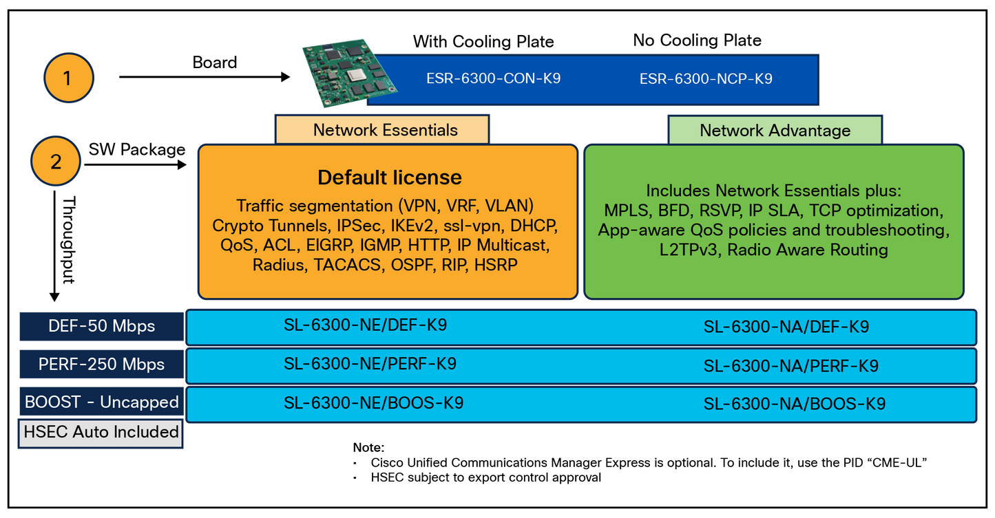 Licence Cisco SL-6300-NE/PB-K9= Network Essentials pour ESR6300