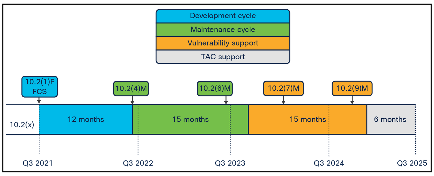 Cisco Software Image PSIRT Extension, 90-Day License