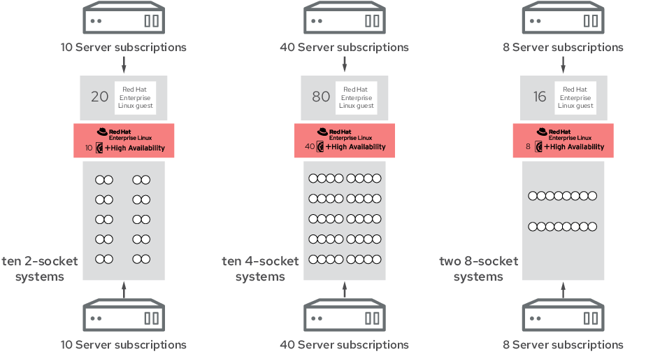 CISCO Renew RHEL SAP Solutions Premium - 1 Year