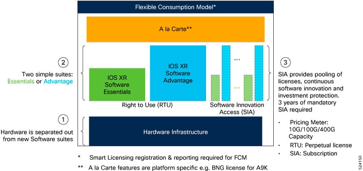 Licence Cisco Infrastructure VRF LC pour jusqu'à 8 VRF - Smart Enabled
