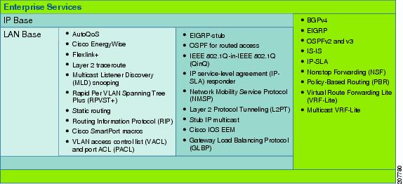 CISCO CAT4900 IOS Enterprise Services SSH License
