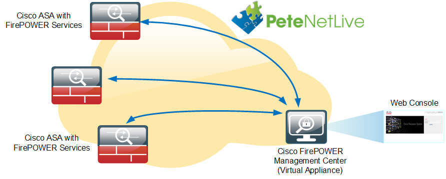 Cisco Firepower Management Center (VMware) for 300 Devices