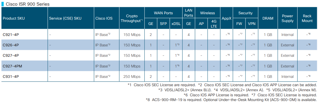 Licence Cisco SL-900-APP= AppX pour routeurs de la série ISR 900