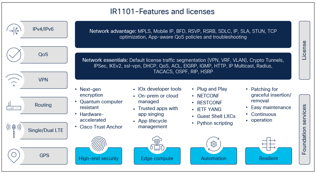 IR1101 Upgrade License: Network Essentials to Advantage