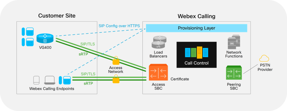 Licence de sécurité des communications unifiées Cisco VG400
