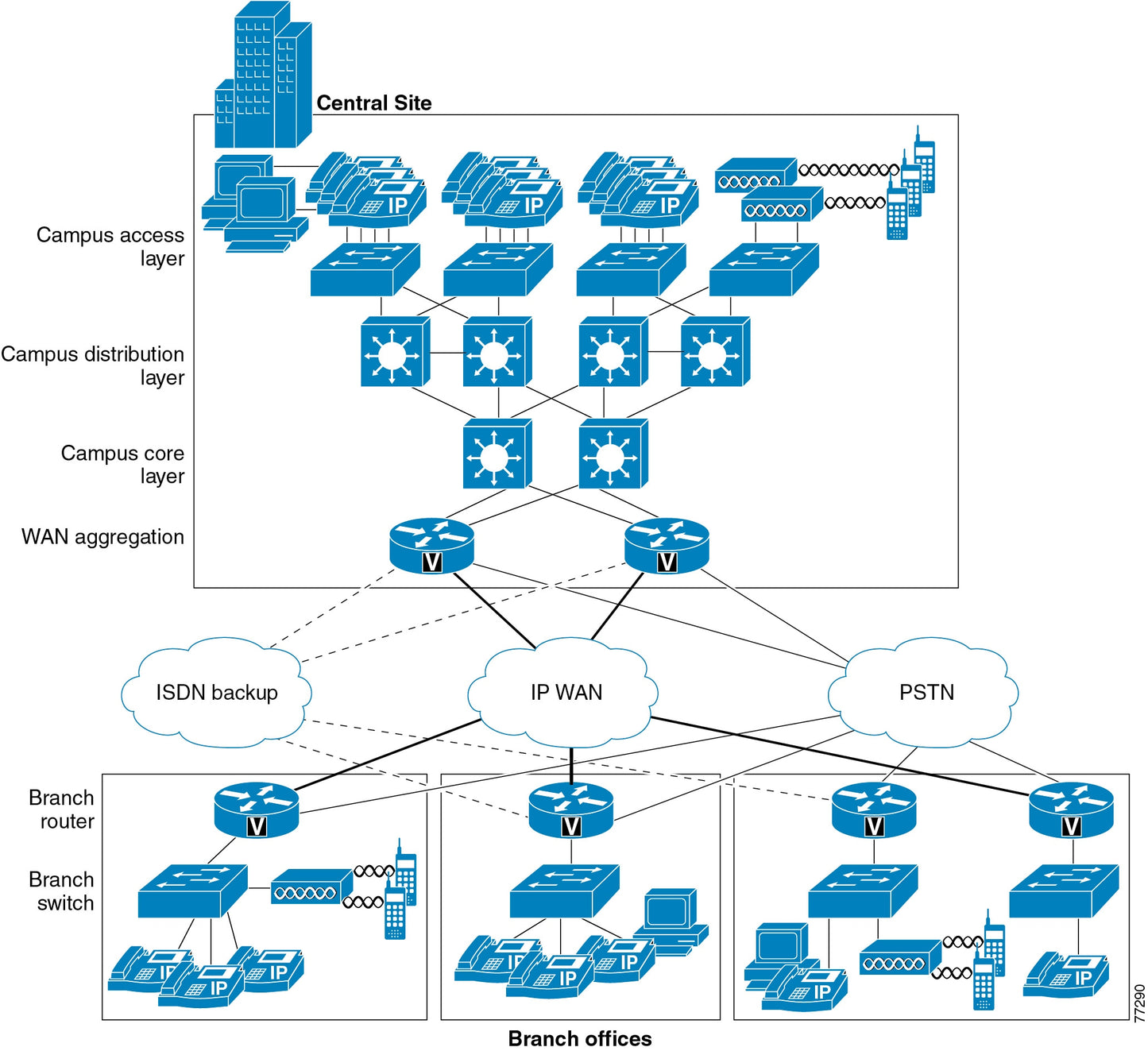 Licence Cisco pour Master Redundancy/HA pour serveur IP-DECT 6500