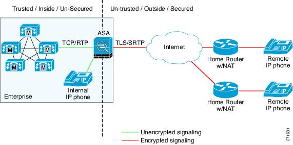 Cisco SRTP License for IP-DECT Servers