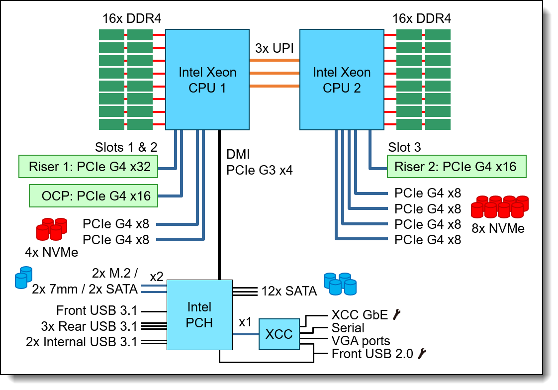 Collecteur de flux Cisco Secure Network Analytics 4300, 1U, 512 Go de RAM