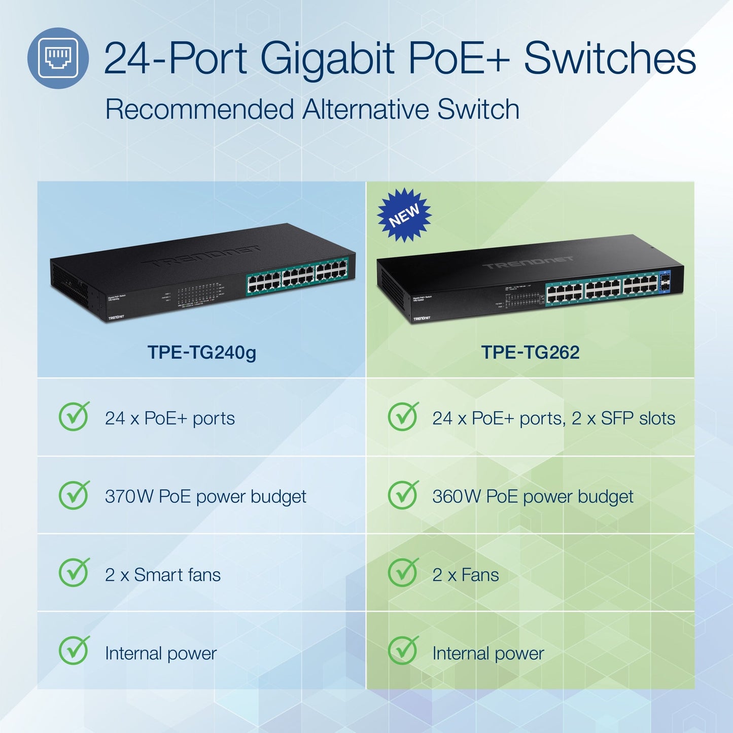 TRENDnet TPE-TG262 26-Port Gigabit PoE+ Switch, 380W, SFP, TAA