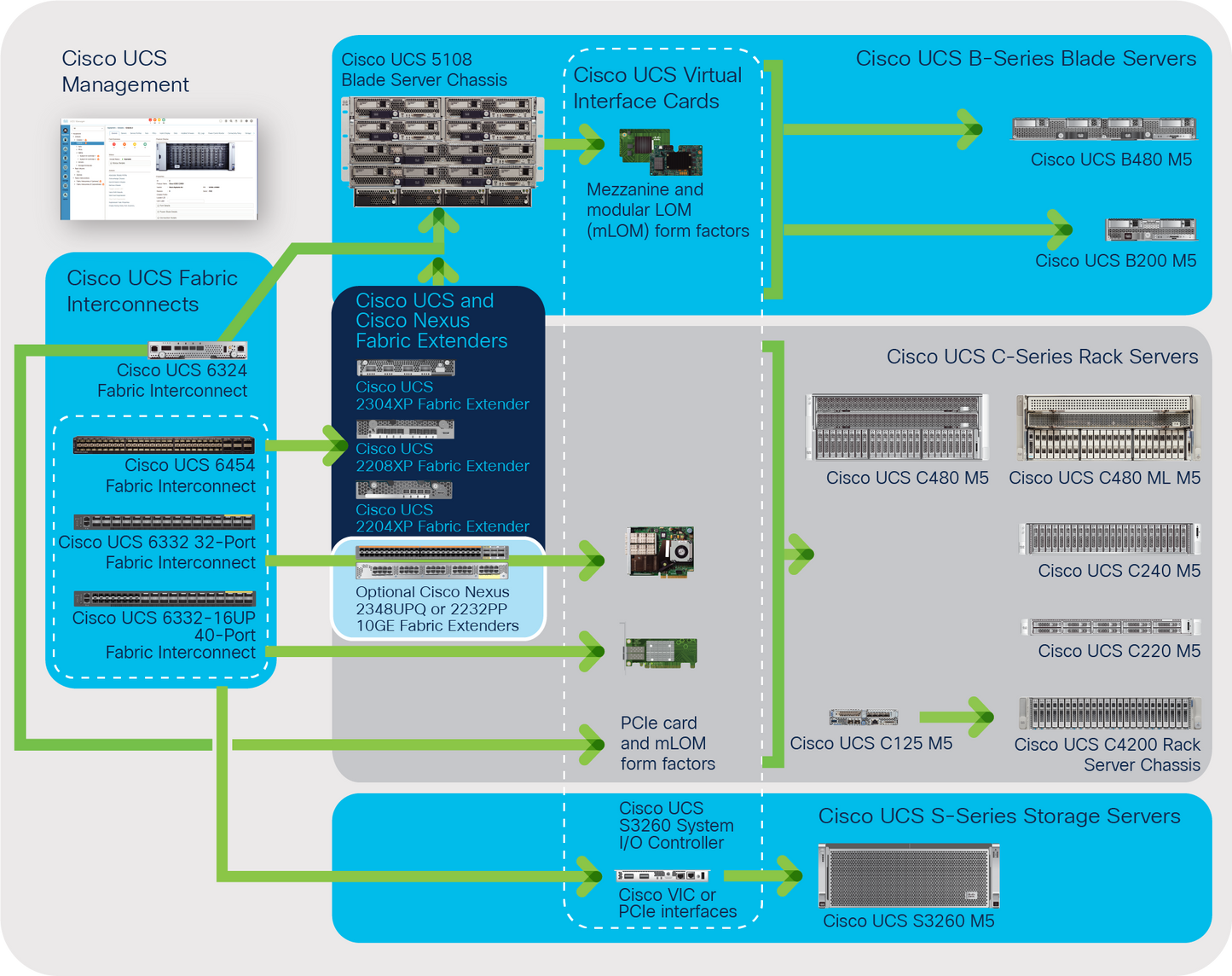 Licence Cisco UCS-L-6400-100G= FI par port pour connectivité série B