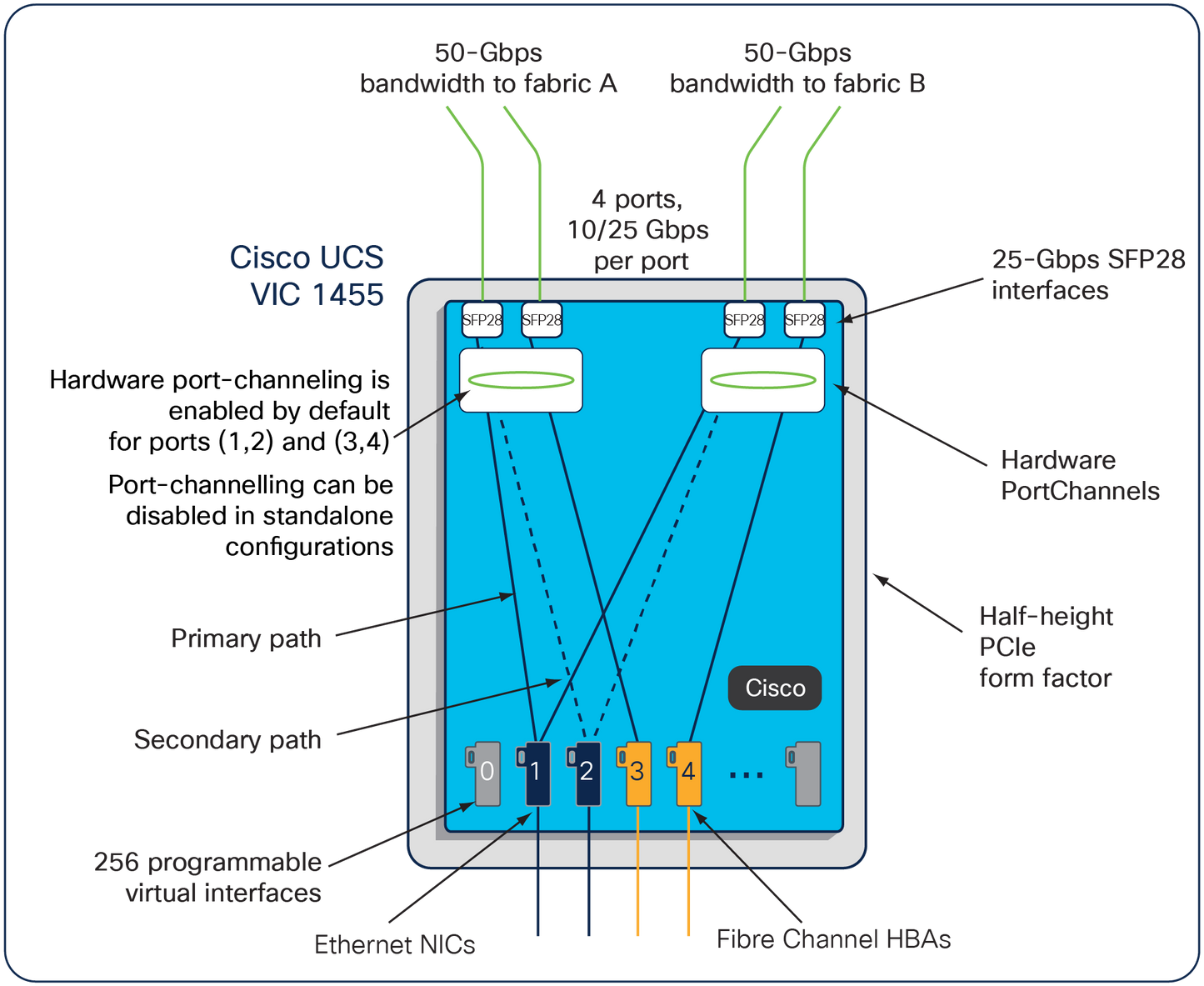 Cisco UCS-LIC-10GE License for UCS 6200 Series Fabric Interconnect