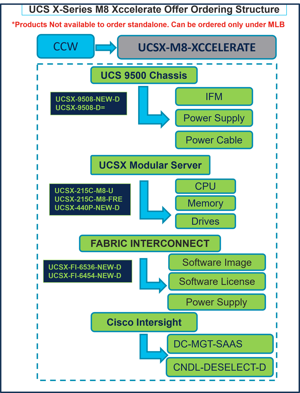 CISCO UCSX-440P-NEW UCS X-Series Gen4 PCIe Node for XCellerate