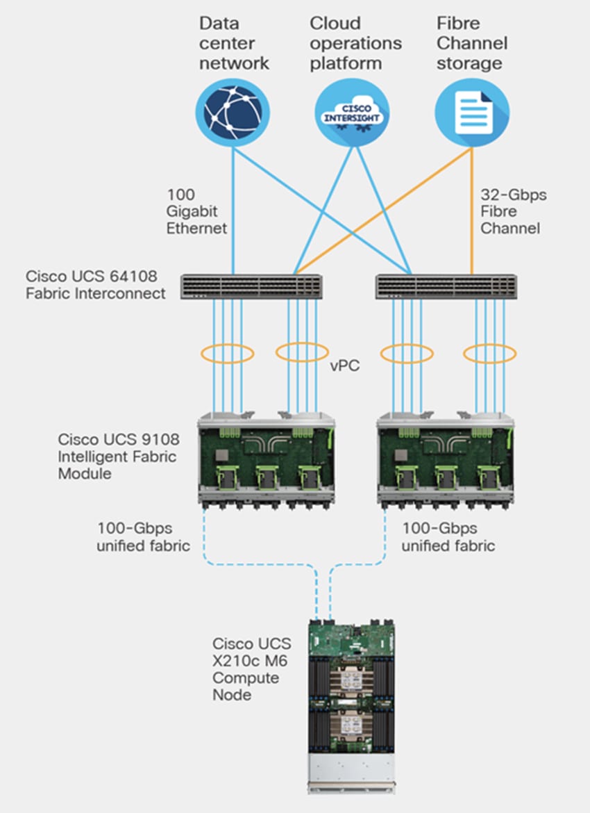 Cisco UCSX Fabric Interconnect 6536 100Gbps 1U Switch, 38 Ports