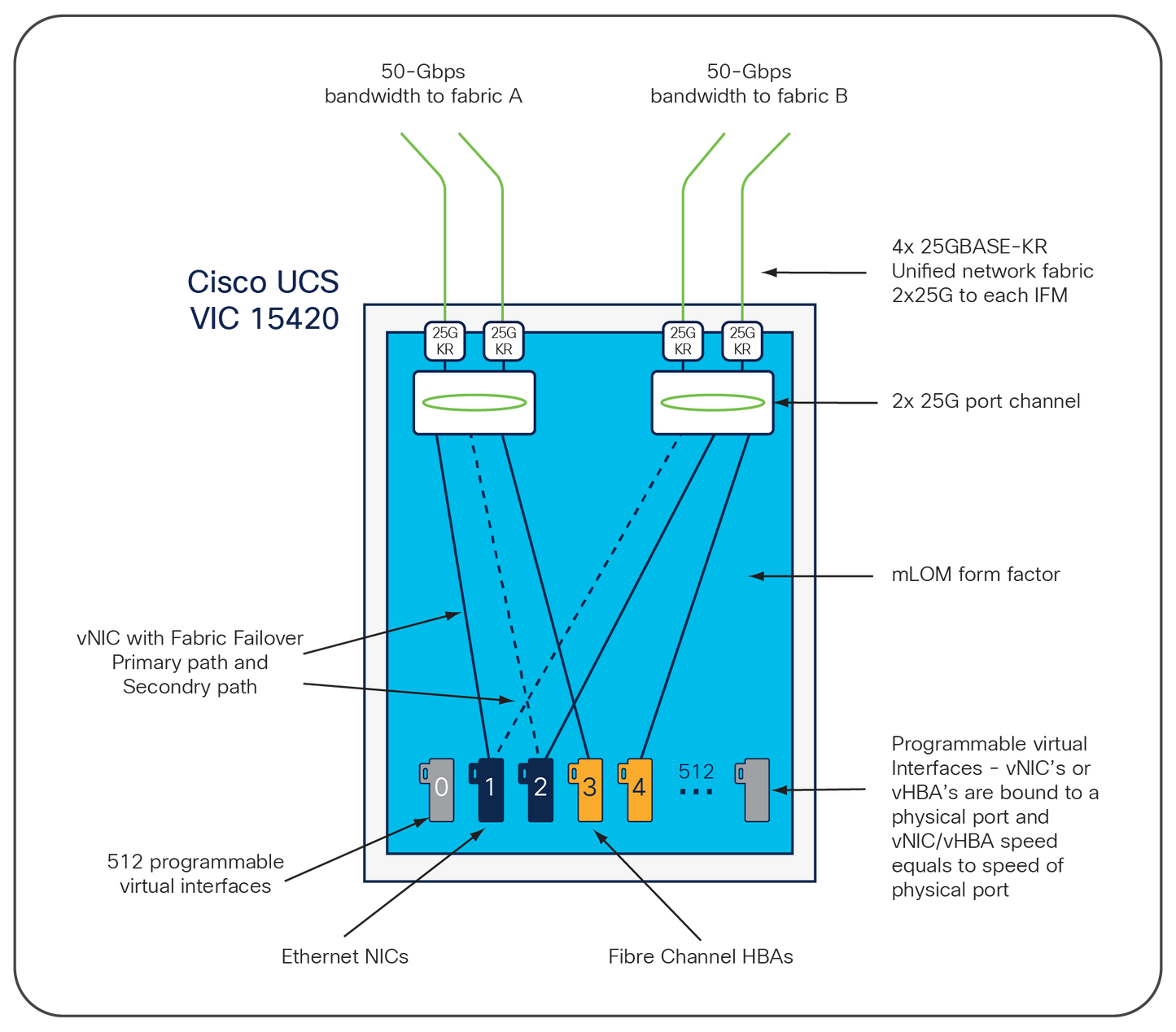CISCO UCS VIC 15231 2x100G MLOM for X Compute Node