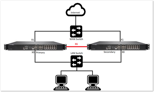 SONICWALL NSA 2700 High Availability Firewall, 1RU, 23 Ports