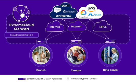 ExtremeCloud SD-WAN XaaS pour petites succursales jusqu'à 500 Mbit/s - NBD AHR - 5 ans