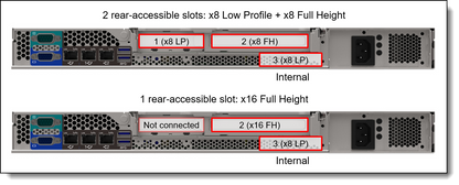 LENOVO SR250 V2 x8/x8 PCIe Gen4 Riser