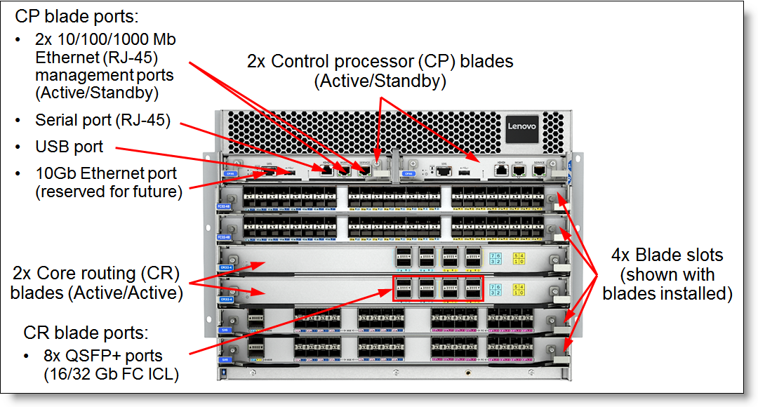 Émetteur-récepteur QSFP+ LENOVO Brocade Secure 128 Go (4 x 32 Go) SWL