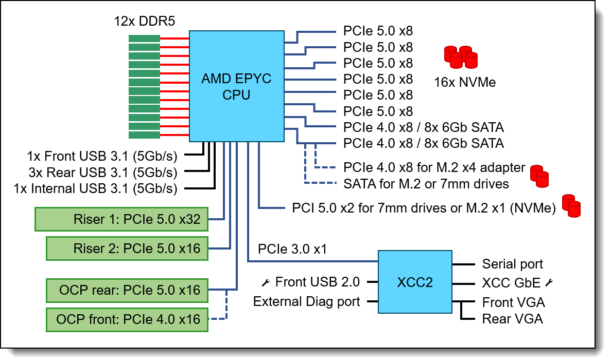 Kit de câbles pour baie avant Lenovo SR665 2,5 pouces 16xNVMe V2